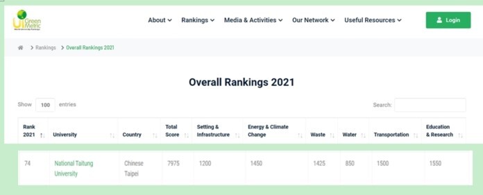2021年世界綠色大學評比(UI GreenMetric World University Rankings)排名截圖，臺東大學獲得第74名之佳績。